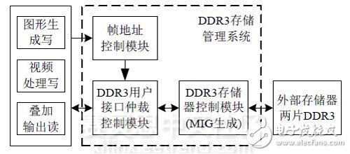 Figure 1 DDR3 storage management system design block diagram