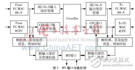 Working principle of MT port of FC switch and design of MT port