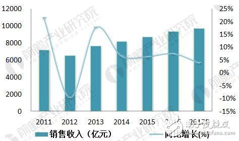 China's smart instrument Internet of Things industry forecast and smart instrument development prospects