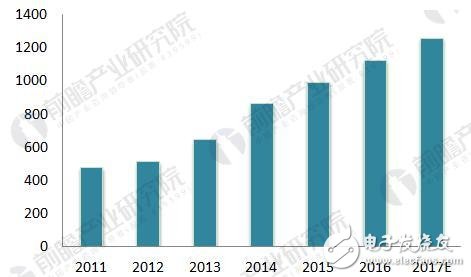 China's smart instrument Internet of Things industry forecast and smart instrument development prospects