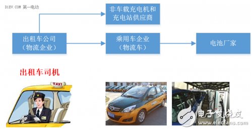 Analysis of different scenarios of electric vehicle fast charging technology