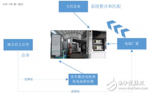 Analysis of different scenarios of electric vehicle fast charging technology