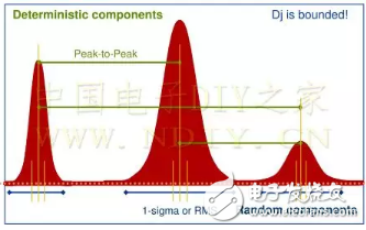 Classification of signal jitter in different situations