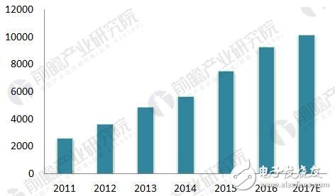 China's smart instrument Internet of Things industry forecast and smart instrument development prospects