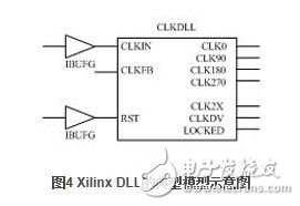 In the Xilinx chip, the typical DLL standard prototype is shown in Figure 4.