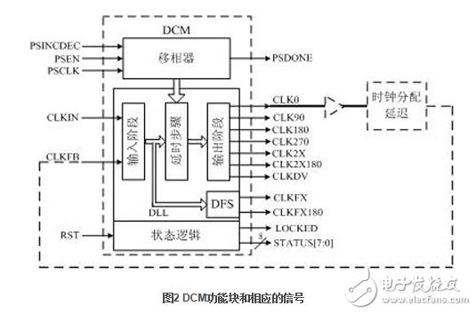 DCM consists of four parts