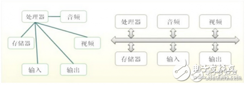 Embedded bus technology analysis