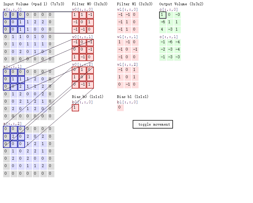 Magical GIF animation lets you understand the various principles of deep learning convolutional neural networks.