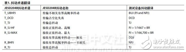 Table 1. Translation of jitter terms