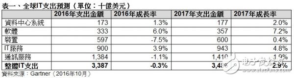 Gartner: Global IT spending is expected to reach $3.5 trillion in 2017