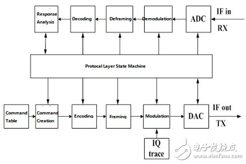 Figure 7. Block diagram of the FPGA platform