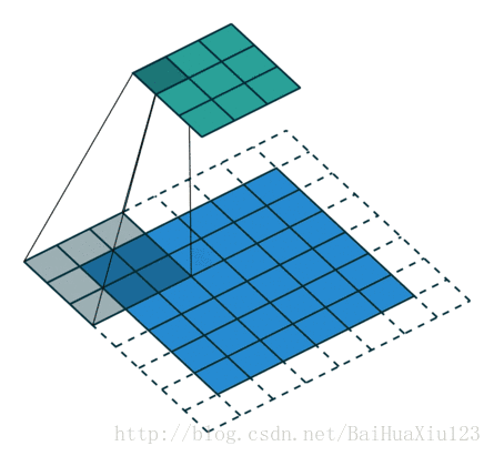 Magical GIF animation lets you understand the various principles of deep learning convolutional neural networks.