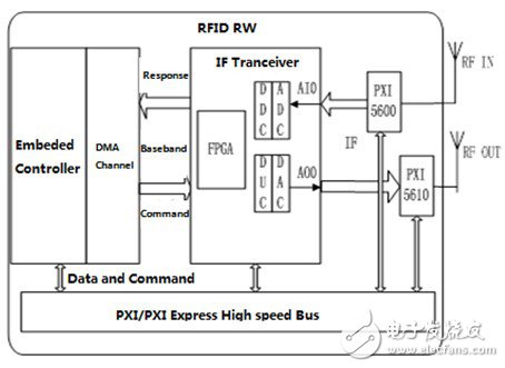 Figure 4. RFID system architecture using virtual instruments