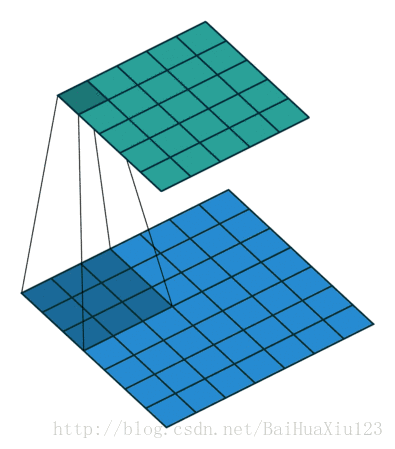 Magical GIF animation lets you understand the various principles of deep learning convolutional neural networks.