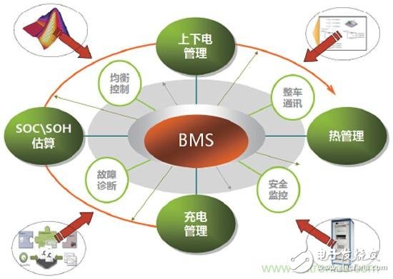 Decoding BMS technology and exploring three keys to improve the cruising range of electric vehicles