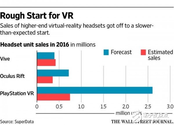 The VR industry is suffering from pains: high-end equipment is expensive and popular. Developers canâ€™t make money.