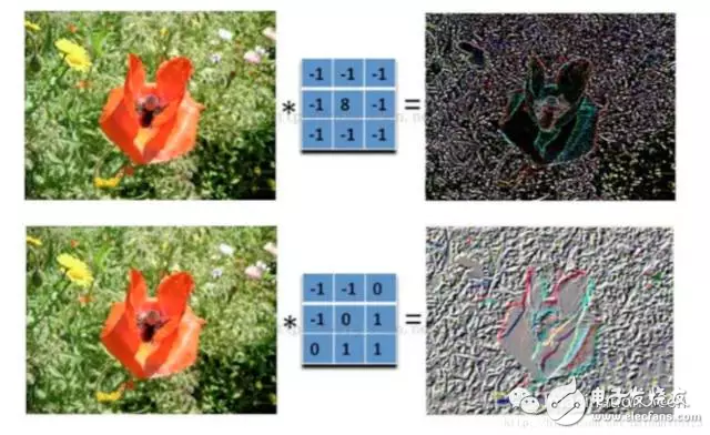 Magical GIF animation lets you understand the various principles of deep learning convolutional neural networks.