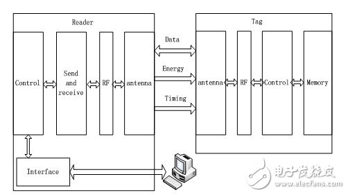 Figure 1. How the standard RFID system works