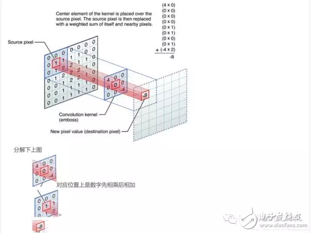 Magical GIF animation lets you understand the various principles of deep learning convolutional neural networks.