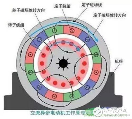 From the principle, how does the AC asynchronous/permanent magnet synchronous motor generate power?