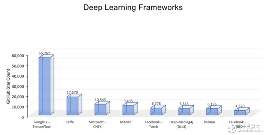 Finding the best by comparing the advantages and disadvantages of deep learning major frameworks