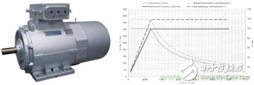Why traditional dynamometers cannot be used in electric vehicle motor testing