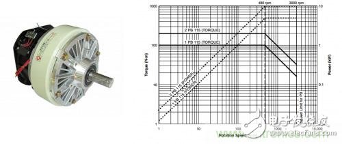 Why traditional dynamometers cannot be used in electric vehicle motor testing