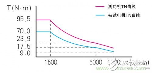 Why traditional dynamometers cannot be used in electric vehicle motor testing