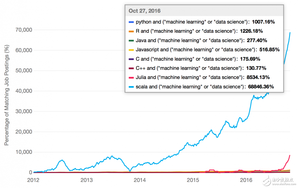 What is the most popular language for machine learning?