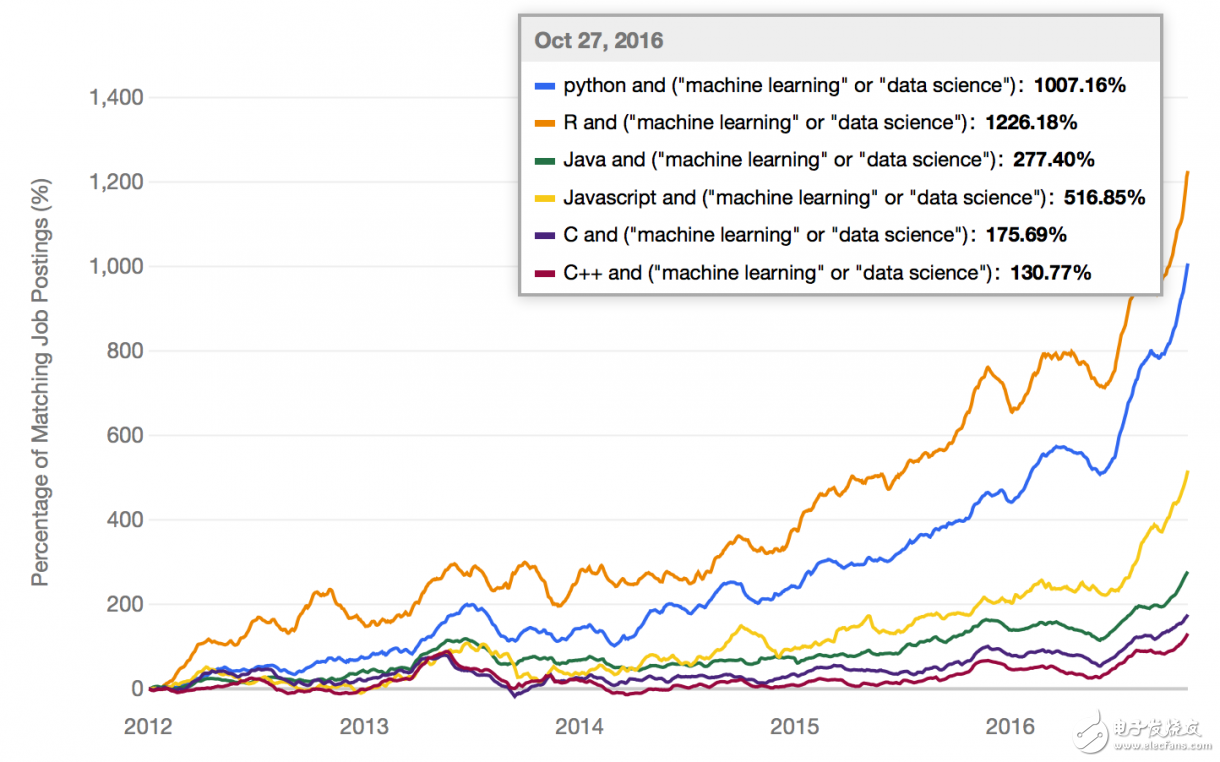 What is the most popular language for machine learning?