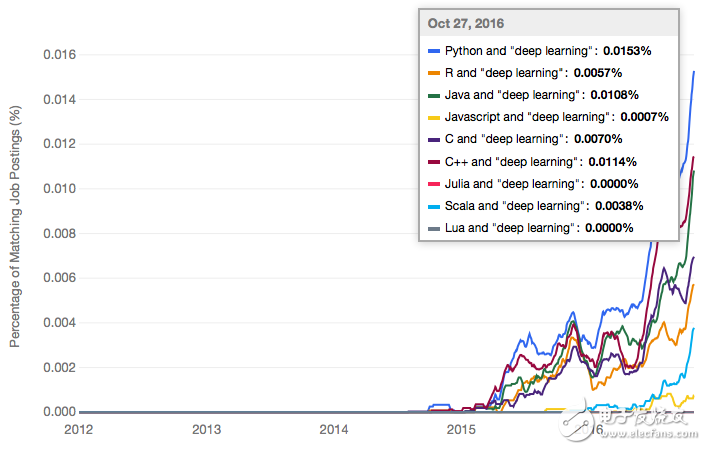 What is the most popular language for machine learning?