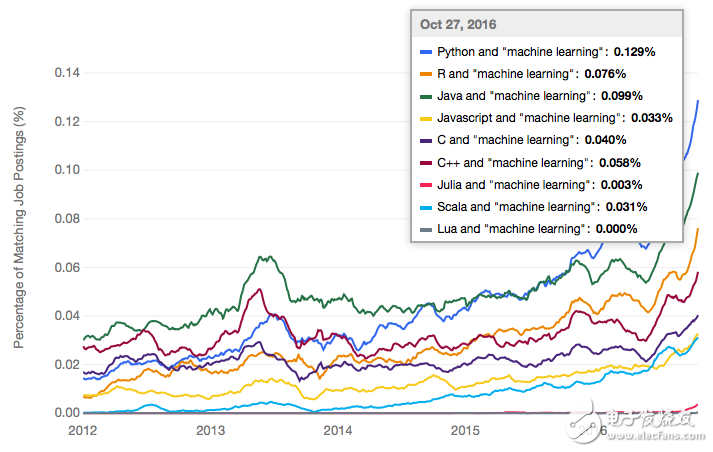 What is the most popular language for machine learning?