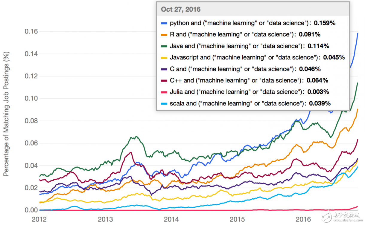 What is the most popular language for machine learning?