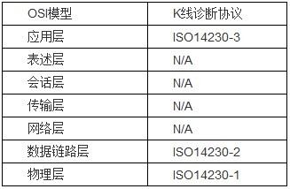 Correspondence between ISO14230 and OSI models