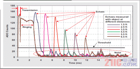 Figure 4 Processing echo data using a fixed threshold