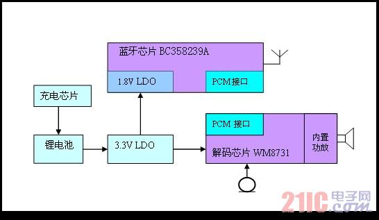 Bluetooth headset structure