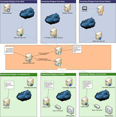 The graph shows the integration points and information flow of an activity in multiple input formats and multiple output formats