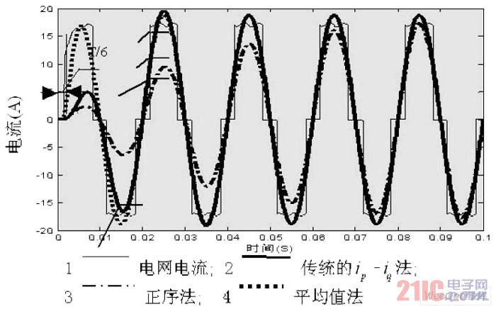 ç”µæºæ— ç•¸å˜å¯¹ç§°è´Ÿè½½æ—¶ A ç›¸ç”µç½‘ç”µæµå’ŒåŸºæ³¢ç”µæµ