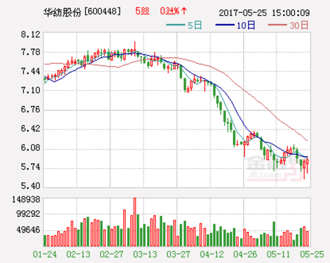 Huafang shares adjusted non-public offering plan