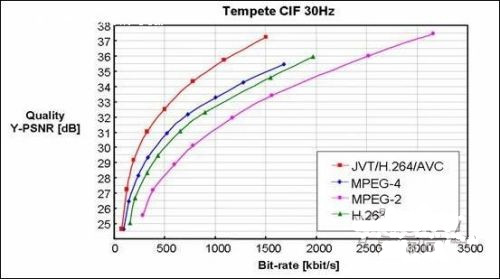 Comparison of H.264 and MPEG-2/MPEG-4, H.263 compression performance