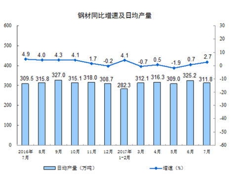 China's industrial added value increased by 6.4% in July, and the growth rate dropped from the previous month.