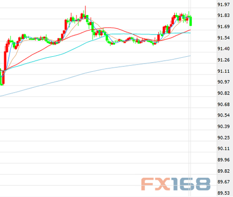 (US refers to the 30-minute chart, source: FX168 financial network)