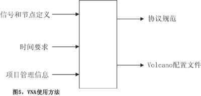 Figure 5VNA usage