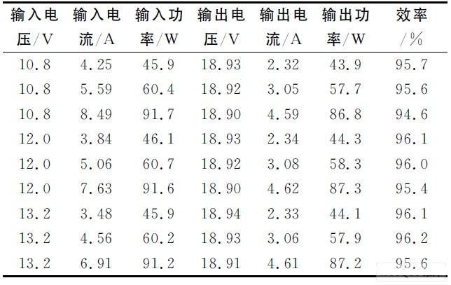 Test results and efficiency