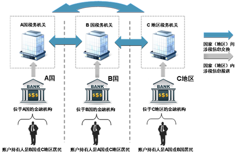 About the State Administration of Taxation, Ministry of Finance, People's Bank of China, China Banking Regulatory Commission, China Securities Regulatory Commission, China Insurance Regulatory Commission, Interpretation of the Announcement on the Issuance of the "Measures for the Management of Non-resident Financial Accounts' Tax-related Information Due Diligence"