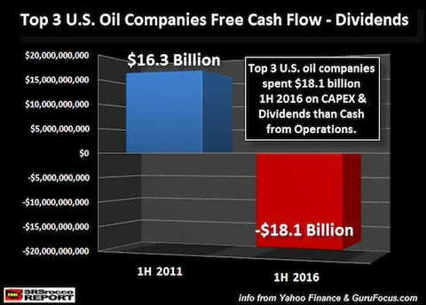 What does the above picture mean? The business models of the three major US oil companies did not look so good â€“ energy costs are economic costs. In 2016, the US Energy Department used 86% of its operating income to pay interest. The oil is not exhausted. The Hills Group did not say that oil was exhausted. The opposite is true. What they say is that the surplus energy produced by people is not enough to sustain energy-driven modernization. Its analysis report implies that our abundance is a one-off.
