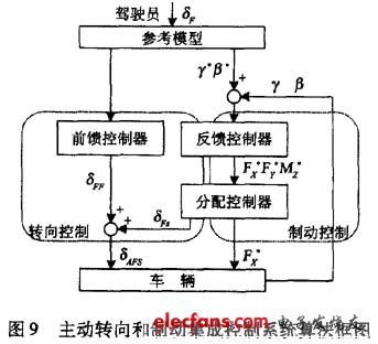 Block diagram of control algorithm for integrated front wheel steering and direct yaw moment control integrated control system