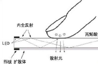 Touch technology diagram