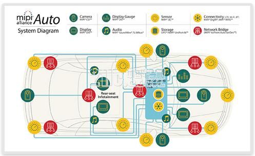 Figure 3: Using the MIPI Alliance Specification (image of the MIPI Alliance) in automotive applications