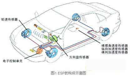 Schematic diagram of the composition of automotive ESP